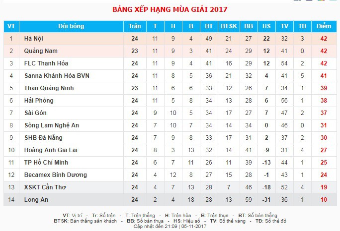 Bảng xếp hạng V-League 2017 vòng 24.