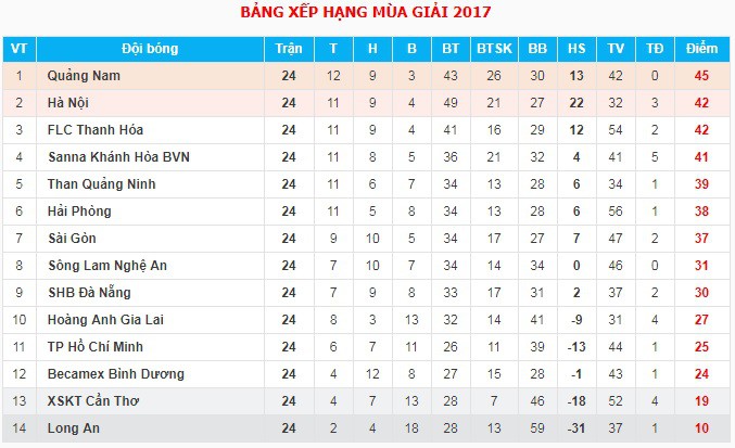 Bảng xếp hạng trước vòng 25 V.League 2017.