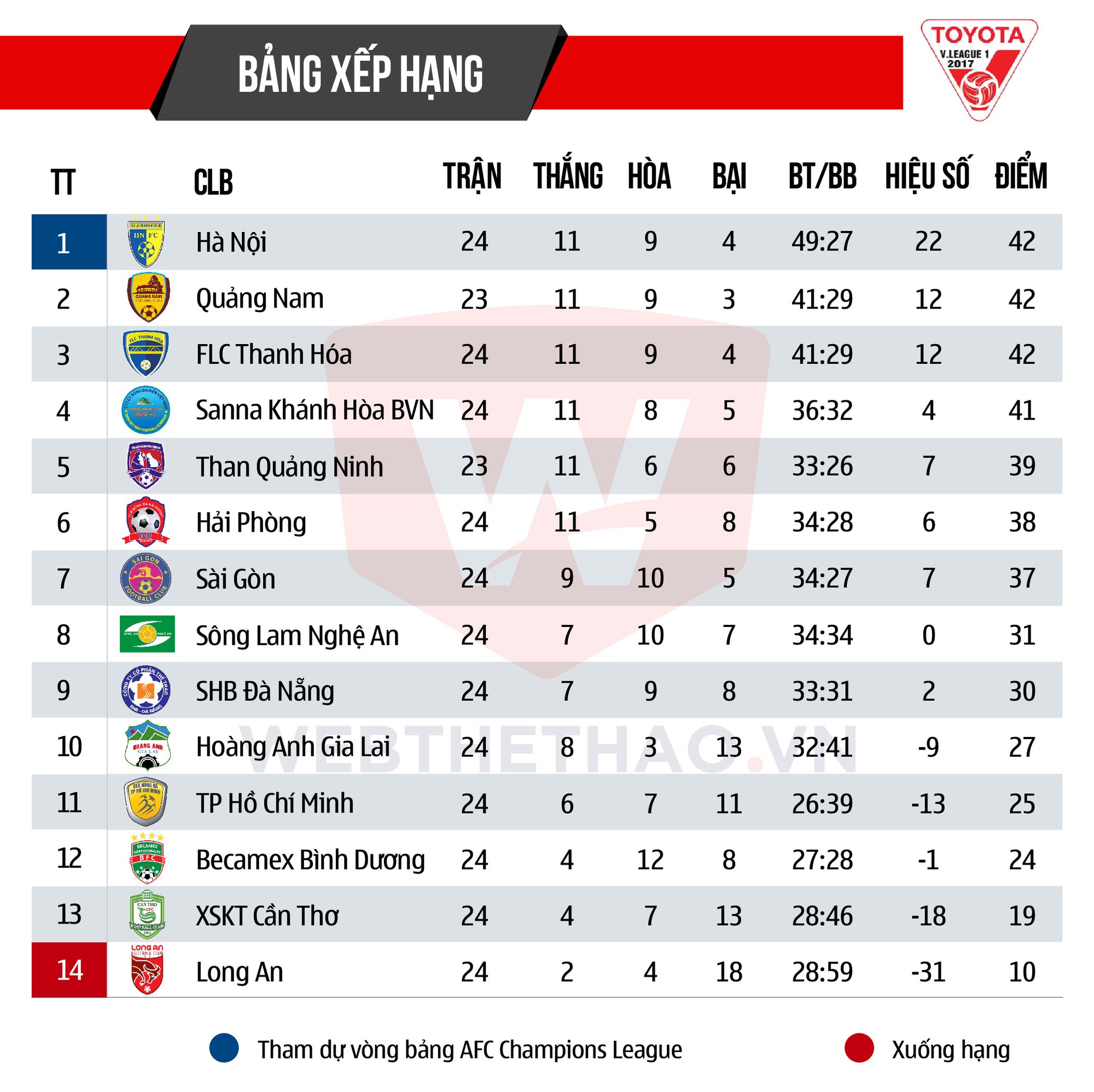 Bảng xếp hạng trước vòng 25 V.League 2017.