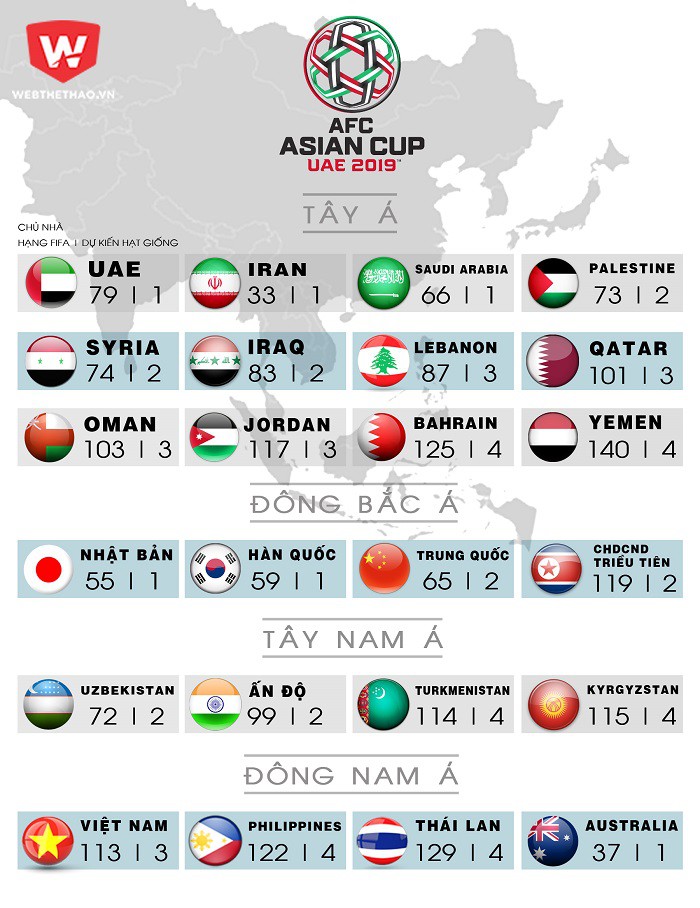 Xếp hạng FIFA tháng 3 của 24 đội tuyển và dự kiến phân nhóm hạt giống. Hình ảnh: Trung Thu.