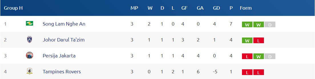 Bảng xếp hạng bảng H AFC Cup 2018 ngày 6/3.