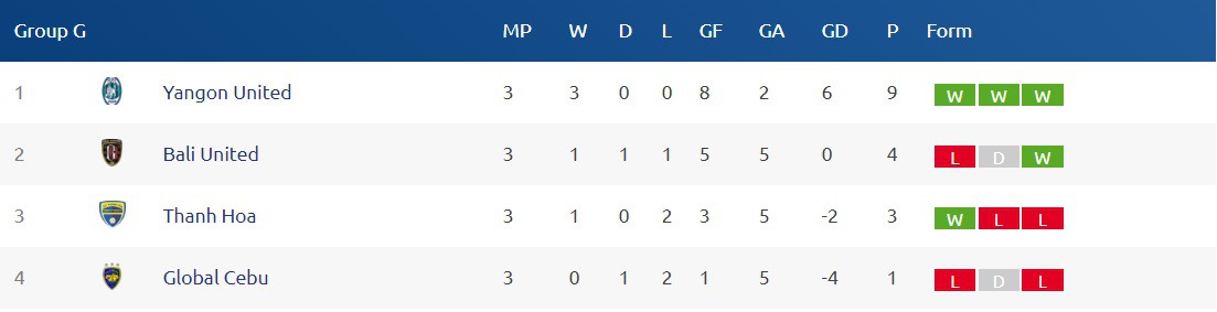 Bảng xếp hạng bảng G AFC Cup 2018 trước lượt trận thứ 4.