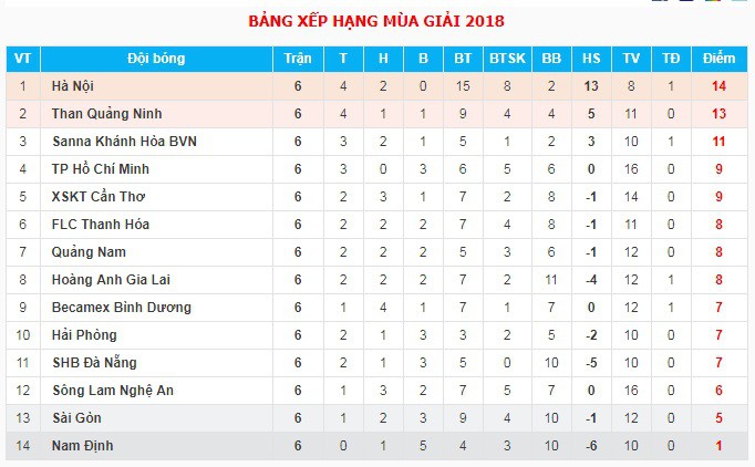 Bảng xếp hạng V.League 2018 sau vòng 6.