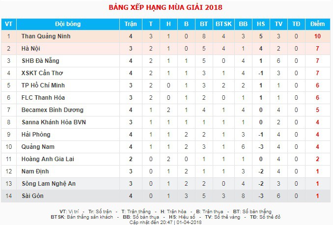 BXH V.League 2018 sau vòng 4.