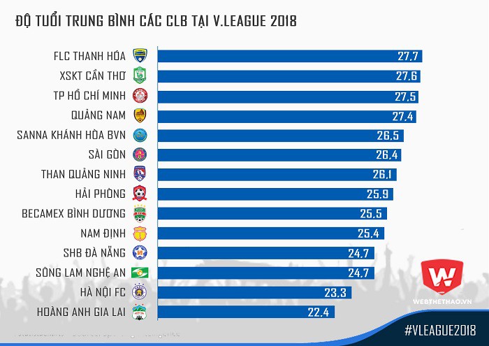 Độ tuổi trung bình 14 CLB tại V.League 2018. Hình ảnh: Trung Thu.