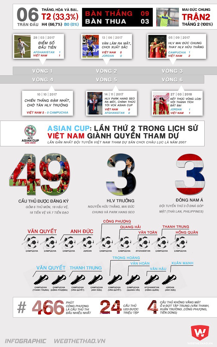 Những thống kê đáng chú ý của đội tuyển Việt Nam tại vòng loại Asian Cup 2019. Đồ họa: Trung Thu.