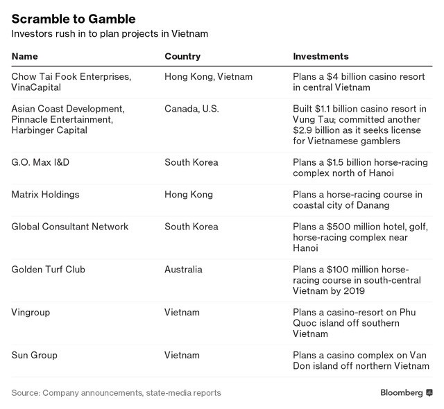 Các doanh nghiệp muốn mở casino tại Việt Nam. Hình ảnh: Bloomberg.