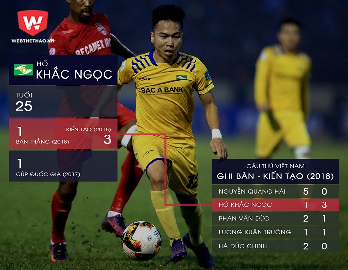 Hồ Khắc Ngọc là cầu thủ tấn công thi đấu ổn định nhất ở đội tuyển Việt Nam tính đến thời điểm hiện tại. Hình ảnh: Trung Thu.