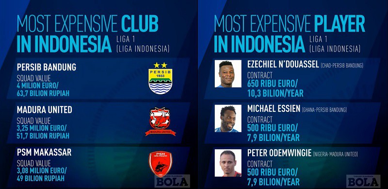 3 CLB có đội hình giá trị cao nhất và 3 cầu thủ nhận lương cao nhất tại Liga 1 Indonesia. Hình ảnh: Tabloid Bola.