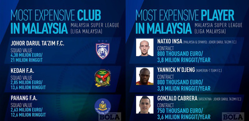 3 CLB có đội hình giá trị cao nhất và 3 cầu thủ nhận lương cao nhất tại Malaysia Super League. Hình ảnh: Tabloid Bola.