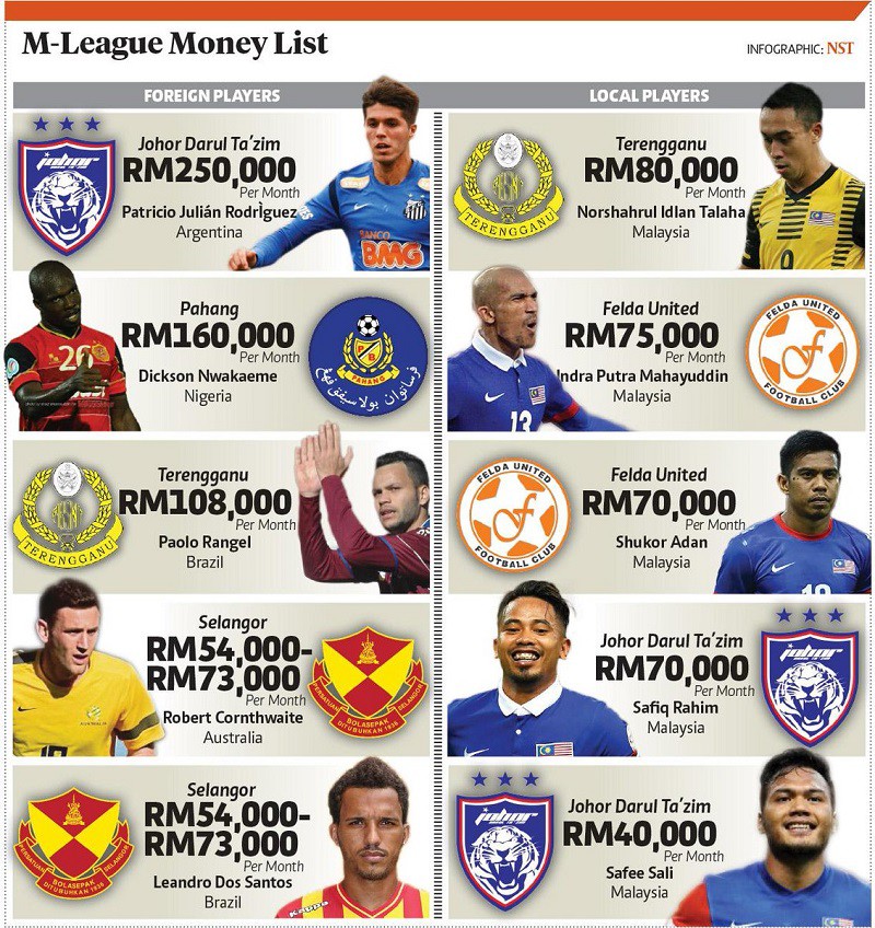 Thống kê top 5 ngoại binh và 5 nội binh có thu nhập cao nhất Malaysia Super League năm 2015. Hình ảnh: New Straits Times.