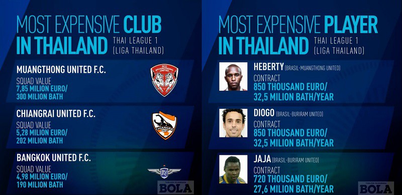 3 CLB có đội hình giá trị cao nhất và 3 cầu thủ nhận lương cao nhất tại Thai League 1. Hình ảnh: Tabloid Bola.