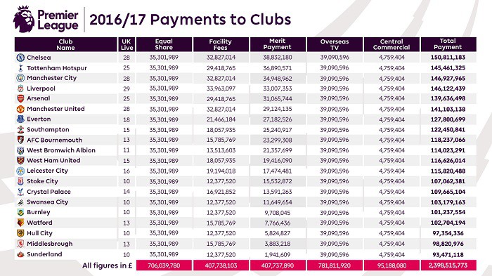 Tiền BQTH mùa giải 2016/2017 của các CLB tại Premier League.