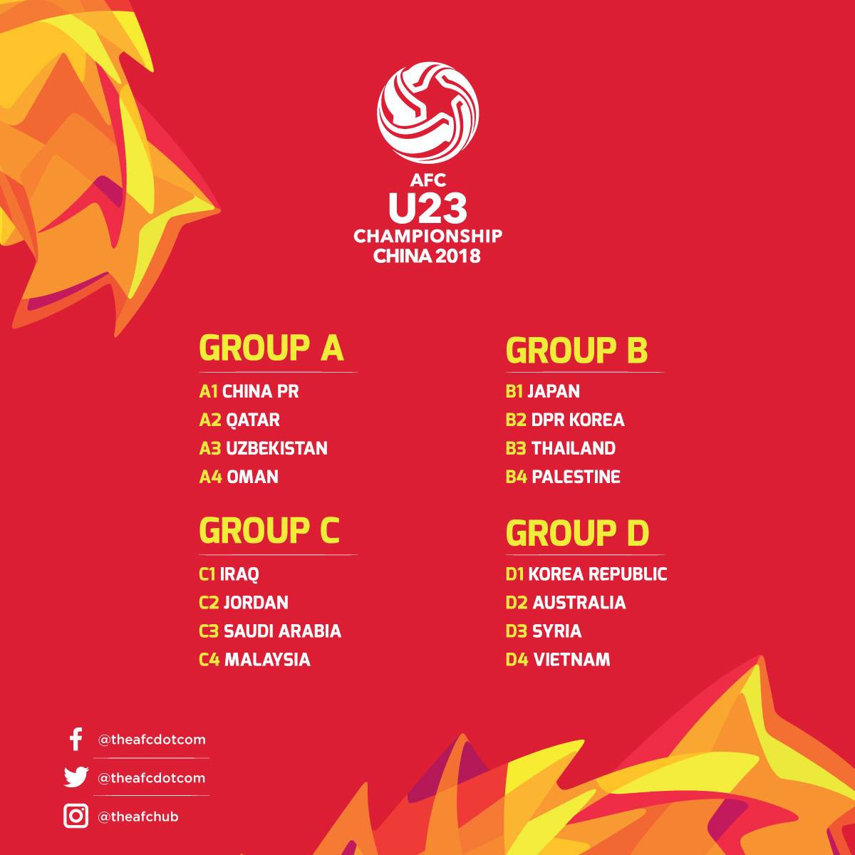 Kết quả bốc thăm chia bảng vòng chung kết U23 châu Á 2018. Ảnh: AFC.