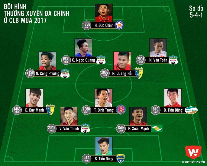 Các cầu thủ U23 Việt Nam thường xuyên đá chính ở V.League 2017 chỉ có Châu Ngọc Quang không được ra sân ở U23 châu Á 2018. Hình ảnh: Định Lê.
