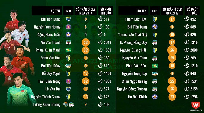 Thống kê số phút thi đấu của các cầu thủ U23 Việt Nam tại V.League và Giải HNQG 2017. Hình ảnh: Định Lê.