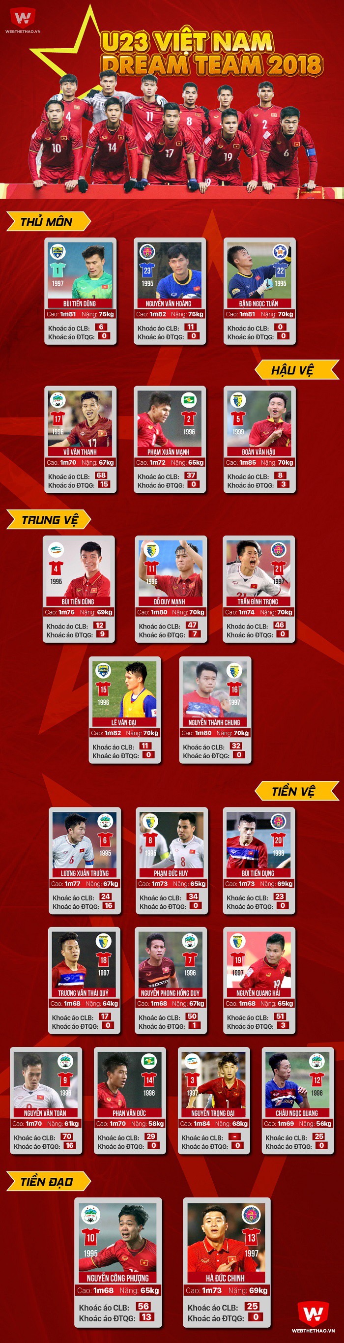 U23 Việt Nam - Dream Team 2018. Hình ảnh: Văn Đức.