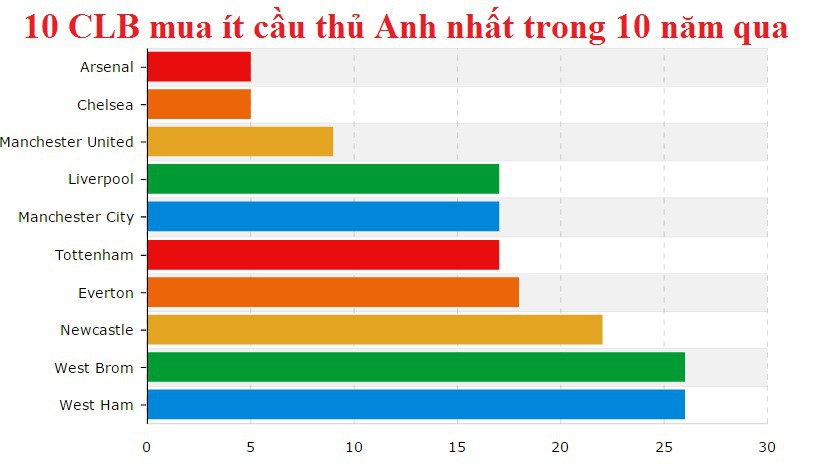 10 CLB mua ít cầu thủ Anh 