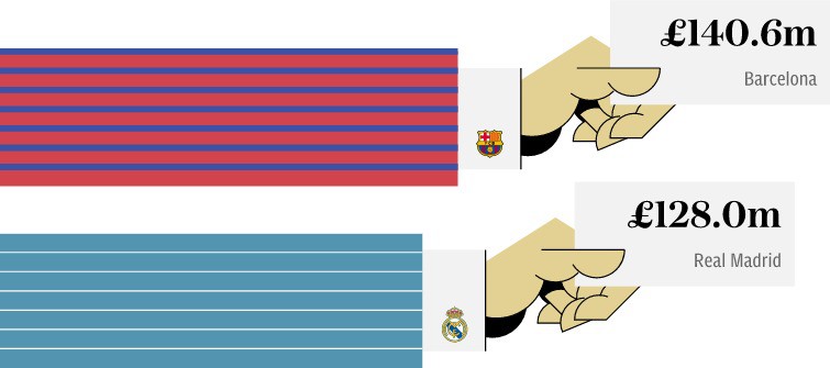 Chi tiêu ròng (triệu bảng) trên thị trường chuyển nhượng của Barcelona so với Real Madrid trong 5 năm qua