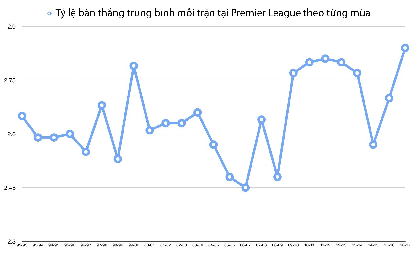 Tỷ lệ ghi bàn theo từng mùa của Premier League