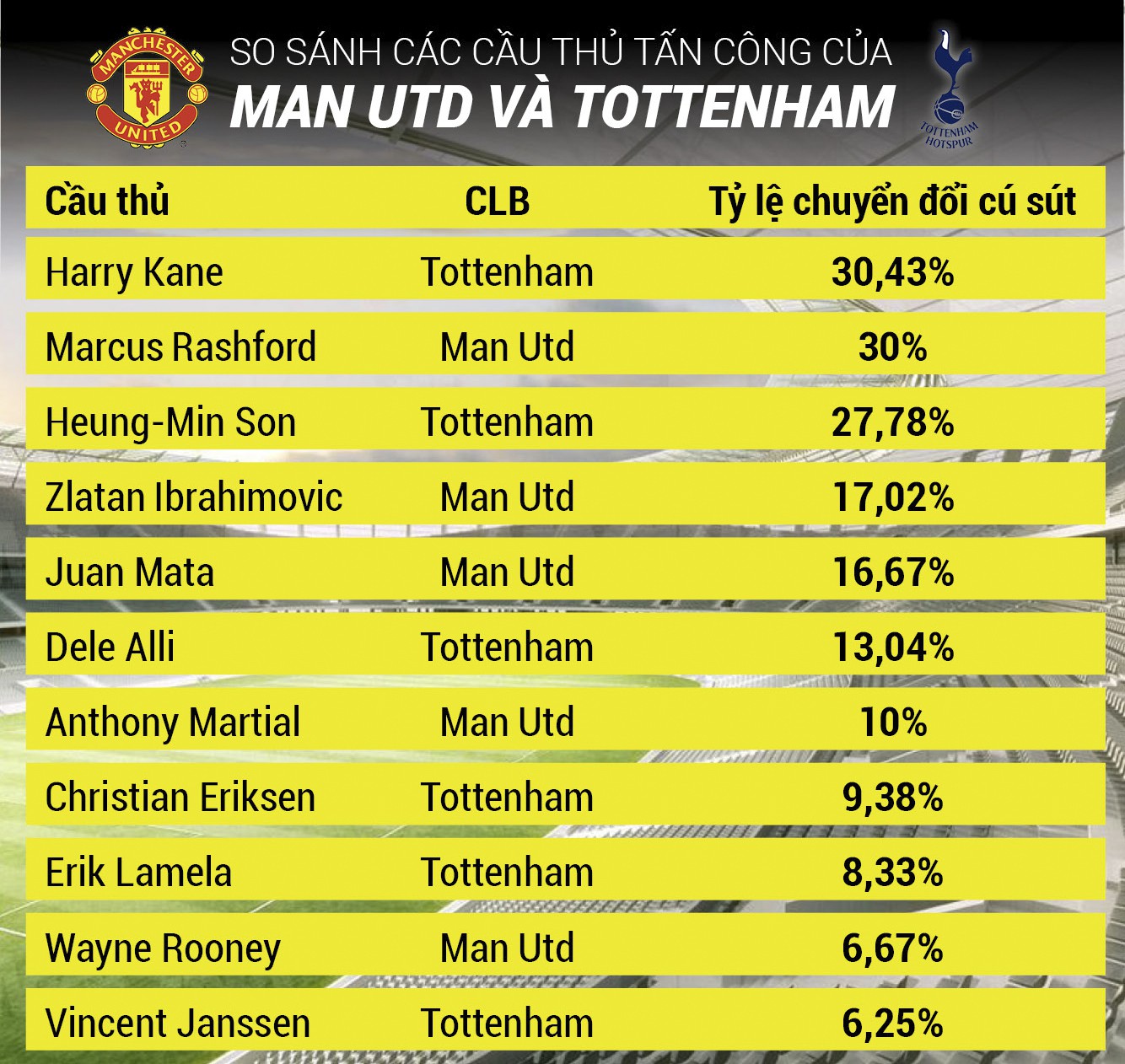 So sánh giữa các cầu thủ tấn công của Man Utd và Tottenham