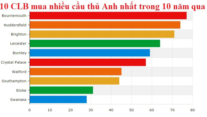 10 CLB mua nhiều cầu thủ Anh 