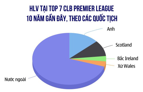 Ngược lại, rất ít HLV người Anh dẫn dắt top 7 CLB hàng đầu