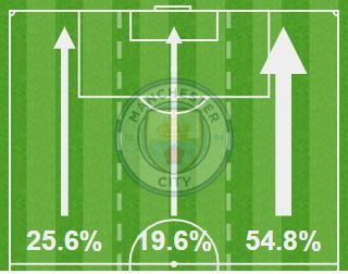 Hướng tấn công của Man City trong hiệp 1, thời điểm họ dẫn 1-0