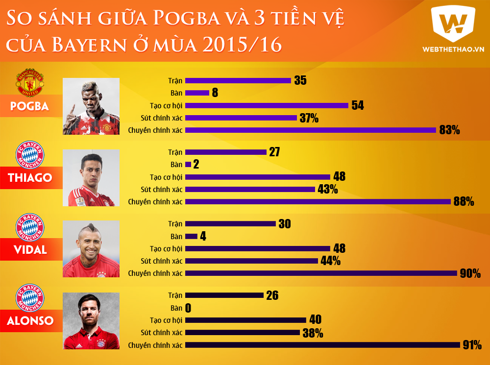 So sánh giữa Pogba và 3 tiền vệ của Bayern ở mùa 2015/16