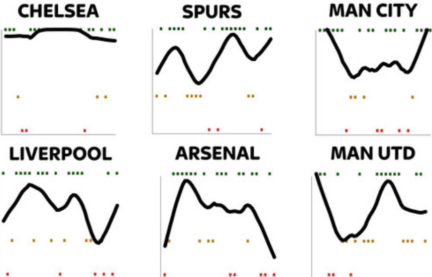 Biểu đồ phong độ của Arsenal đang đi xuống