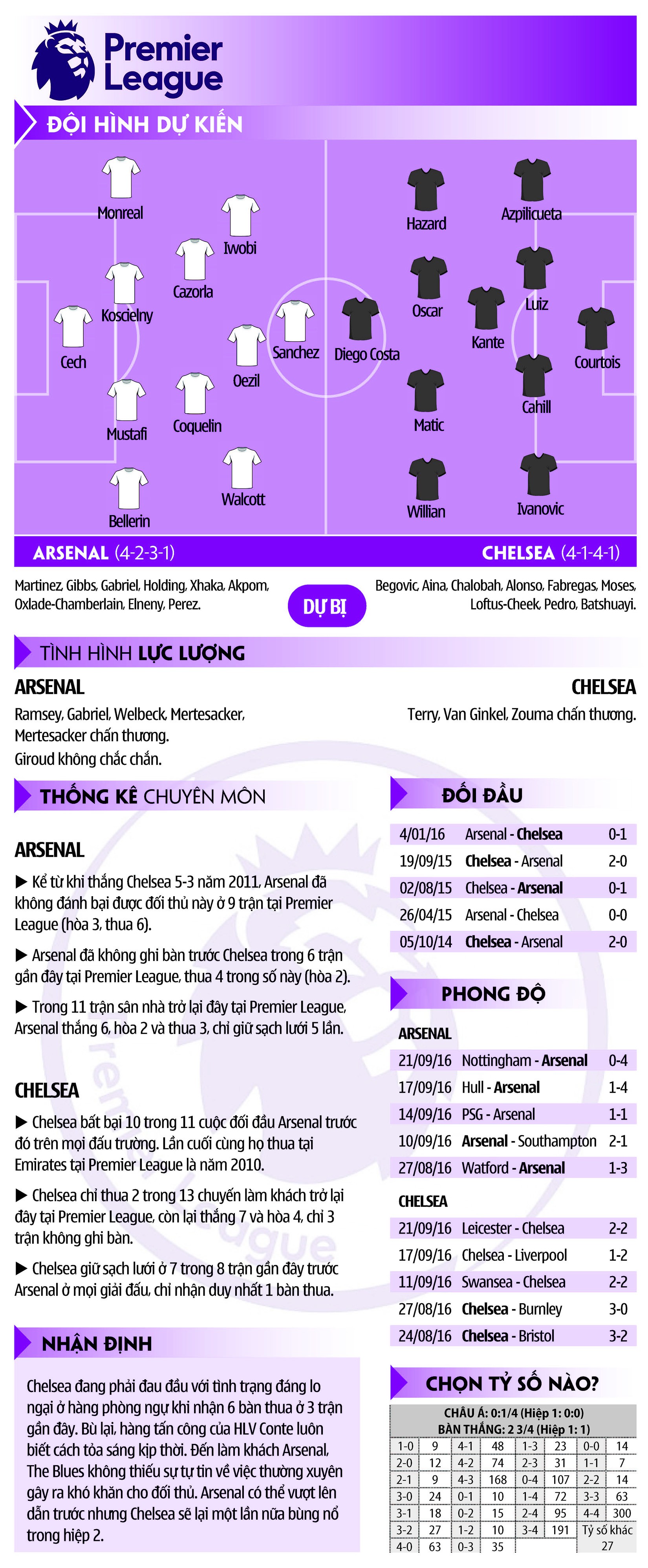 Bảng biểu Arsenal