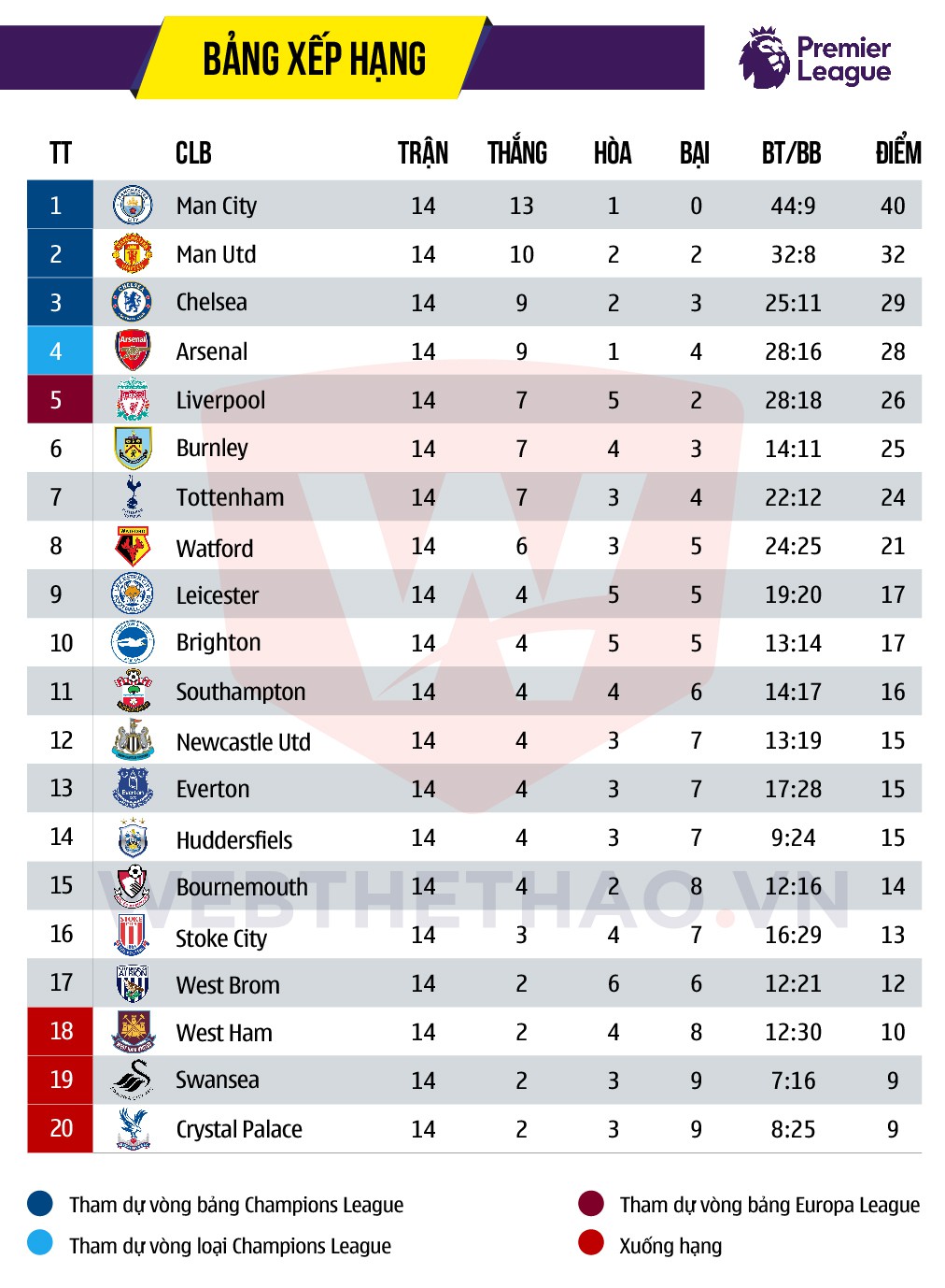 Bảng xếp hạng Premier League