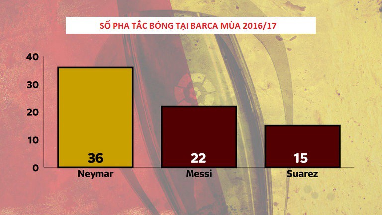 Số pha tắc bóng tại Barcelona mùa 2016/17