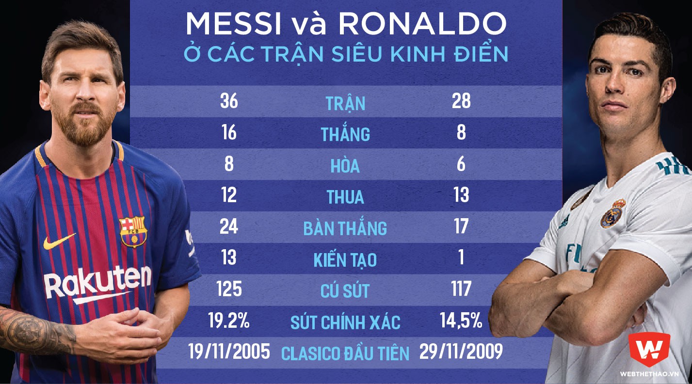 Hình ảnh: Messi và Ronaldo ở các trận Siêu kinh điển