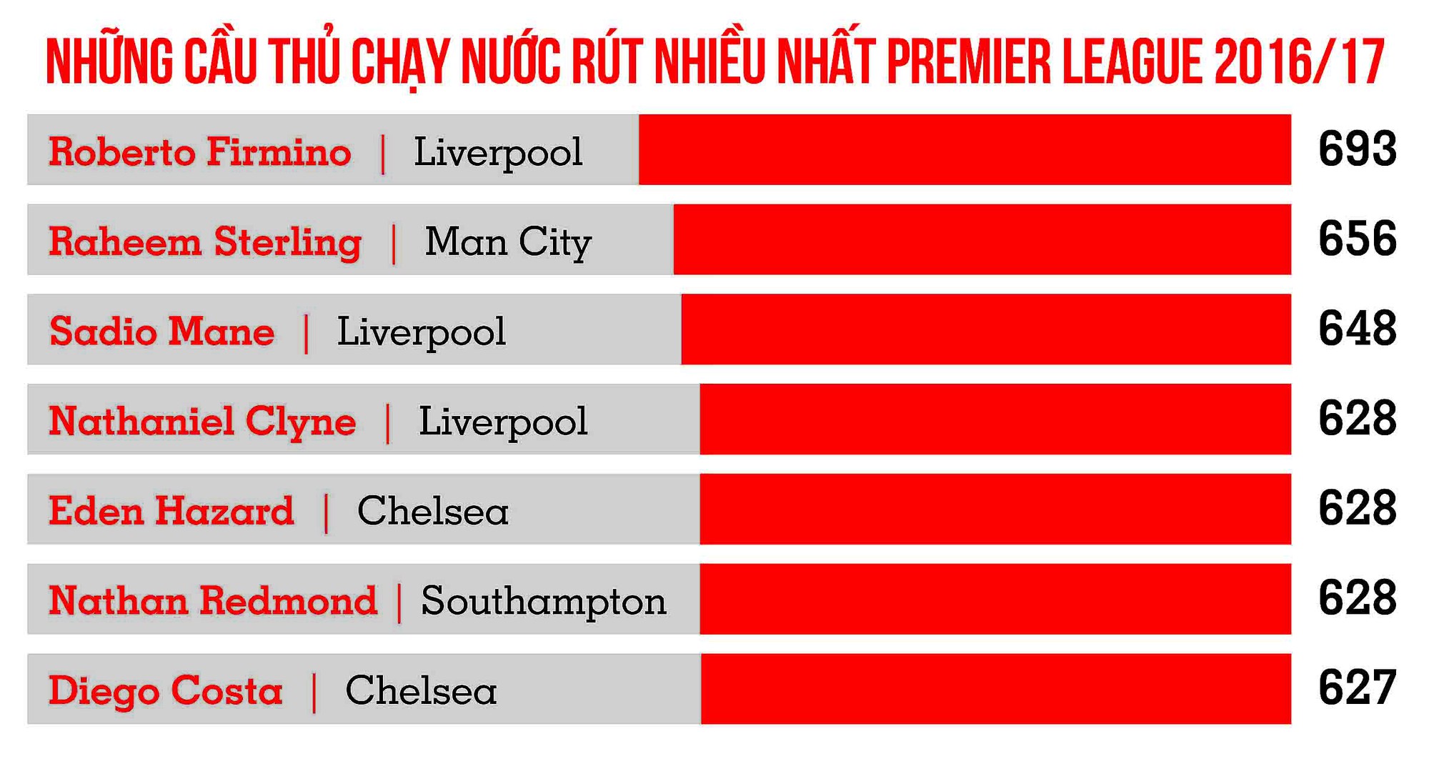 Chạy nước rút nhiều nhất Premier League