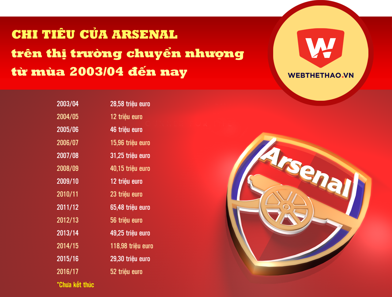 Chi tiêu của Arsenal trên thị trường chuyển nhượng kể từ mùa 2003/04 đến nay