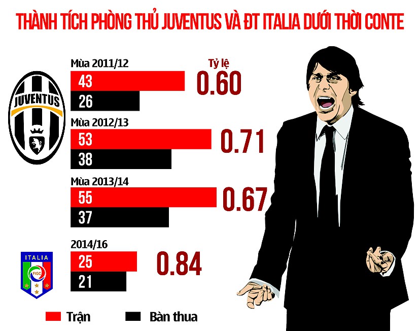 Thành tích phòng thủ của Juventus và ĐT Italia dưới thời Conte