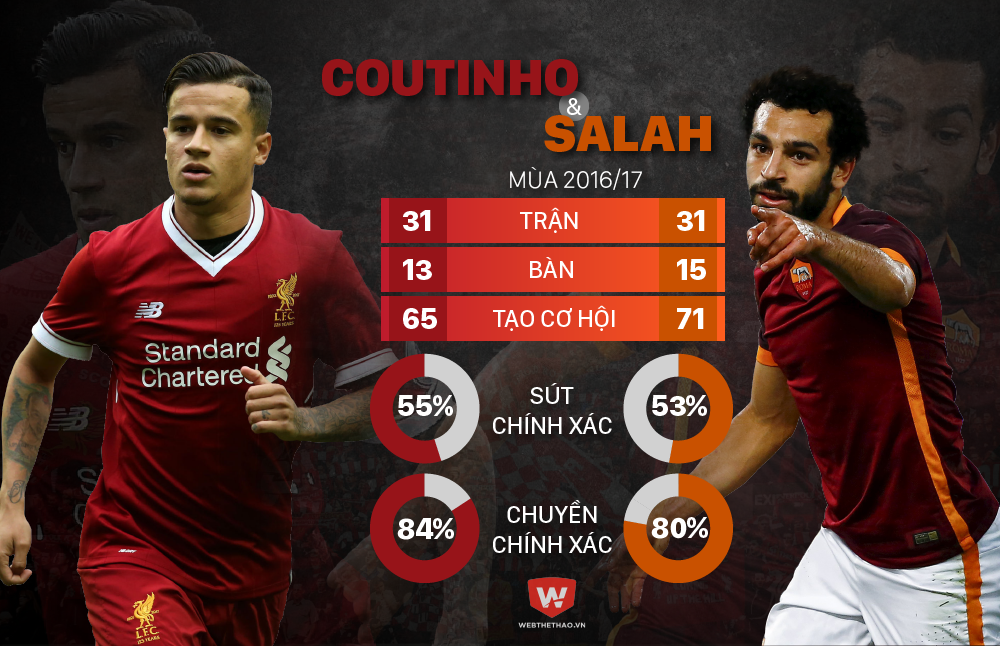 Coutinho và Salah mùa 2016/17