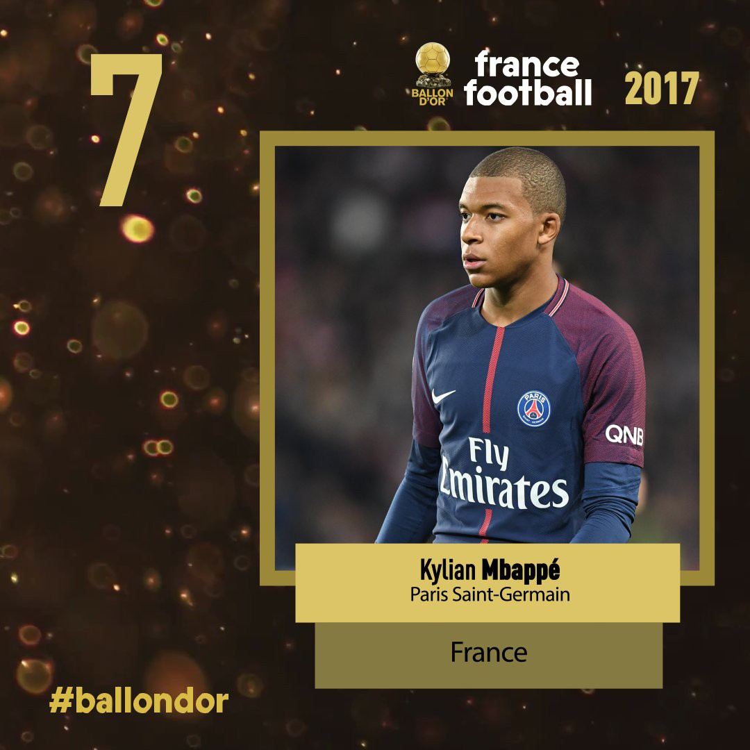 Mbappe chiếm vị trí thứ 7