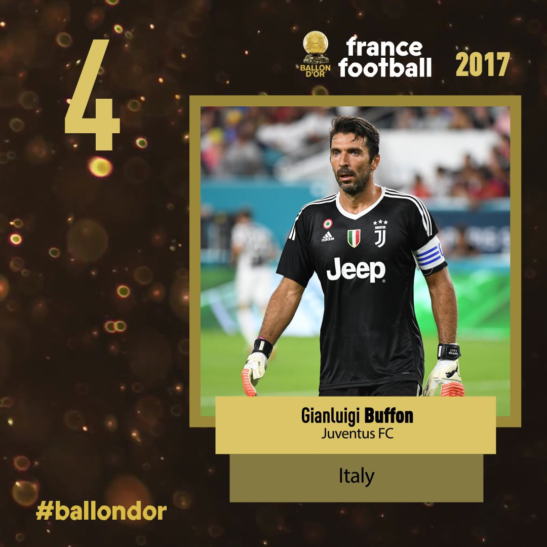 Buffon đứng thứ 4