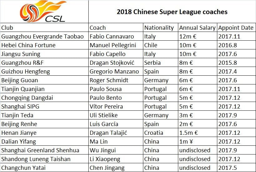 Hình ảnh: Bảng lương của các HLV ở Super League Trung Quốc