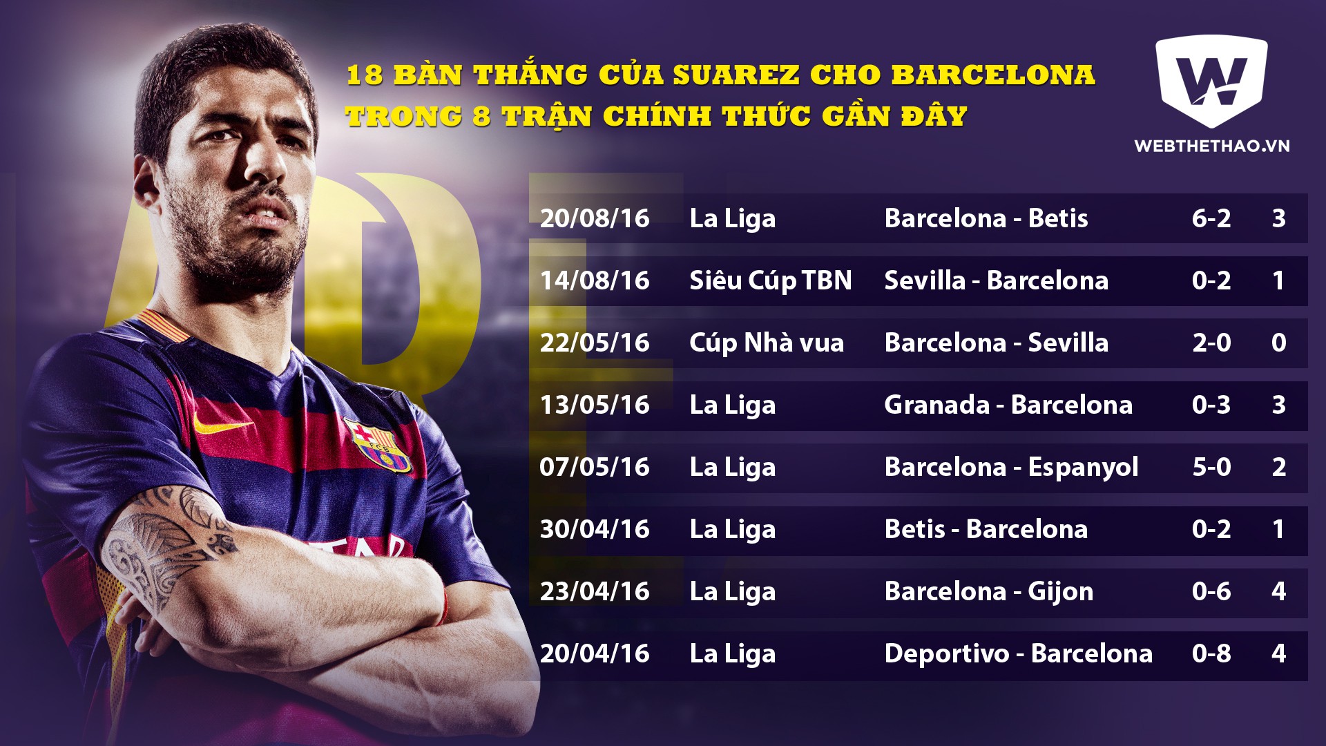 18 bàn thắng của Suarez trong 8 trận gần đây tại la Liga cho Barcelona