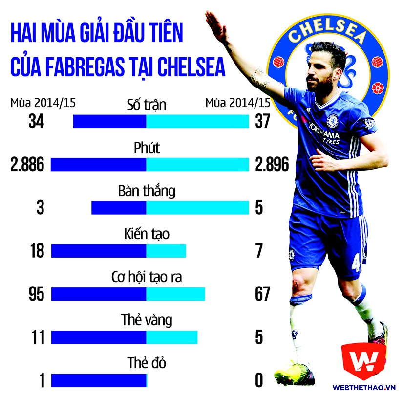 Hai mùa giải đầu tiên của Fabregas tại Chelsea