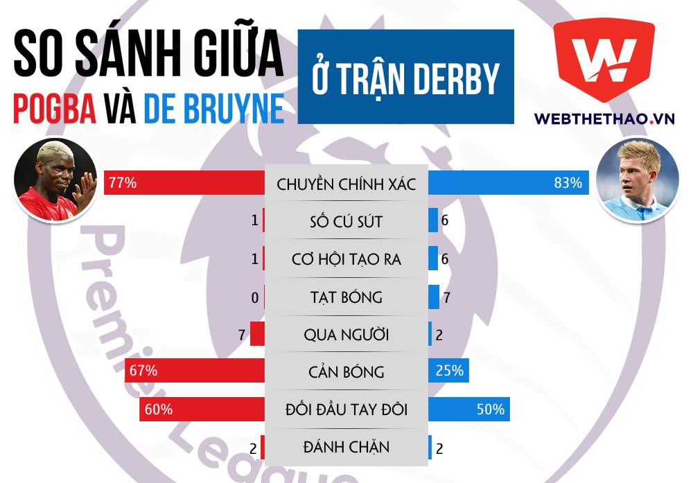 So sánh giữa Pogba và De Bruyne ở trận derby