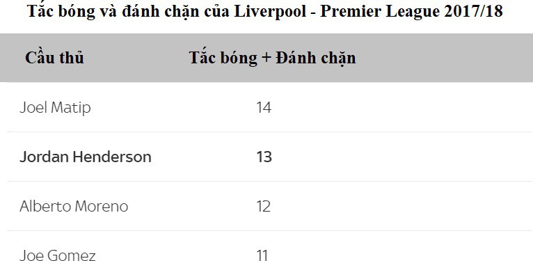 Tắc bóng và đánh chặn của Liverpool