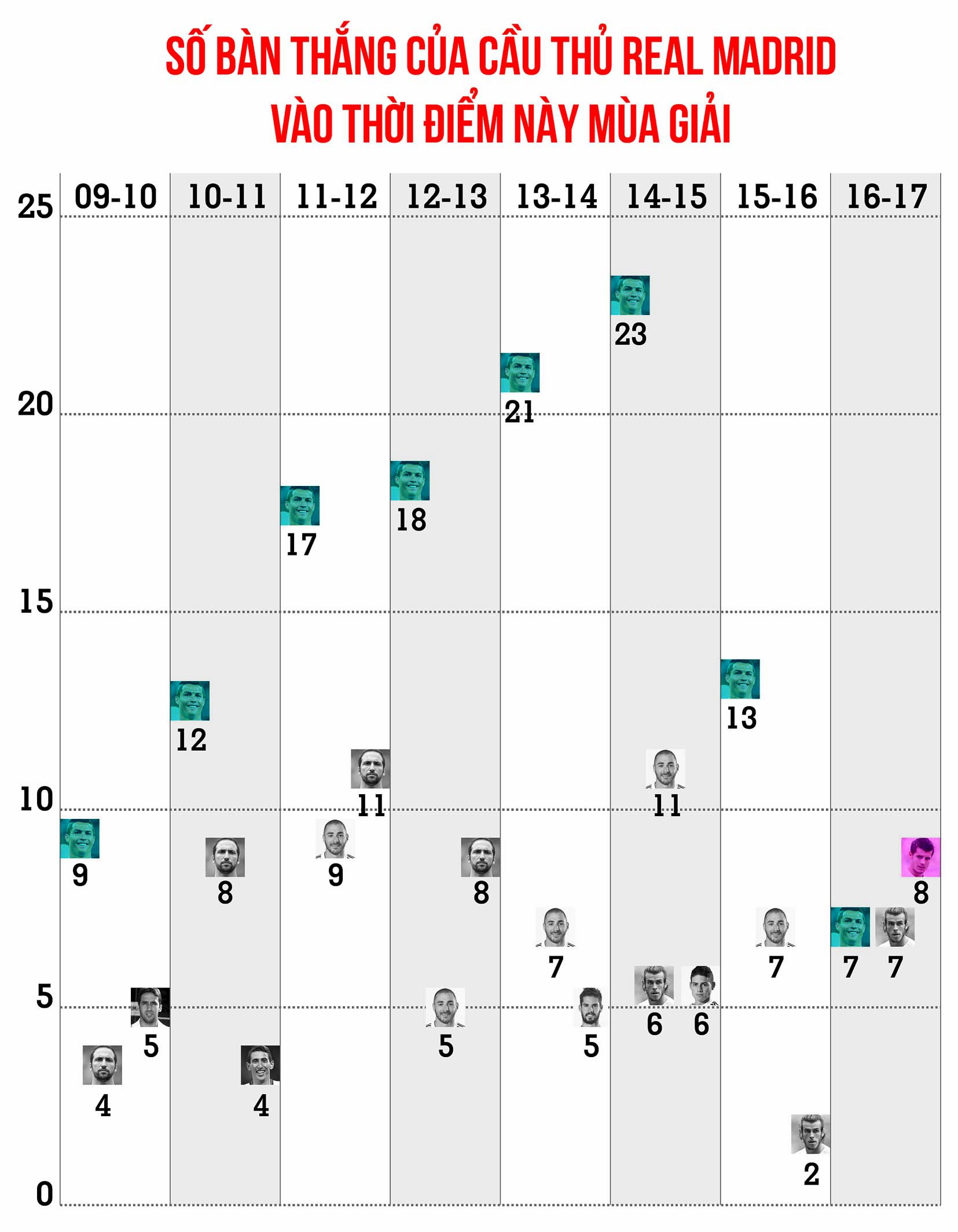 Số bàn thắng của các cầu thủ Real Madrid vào thời điểm này mùa giải