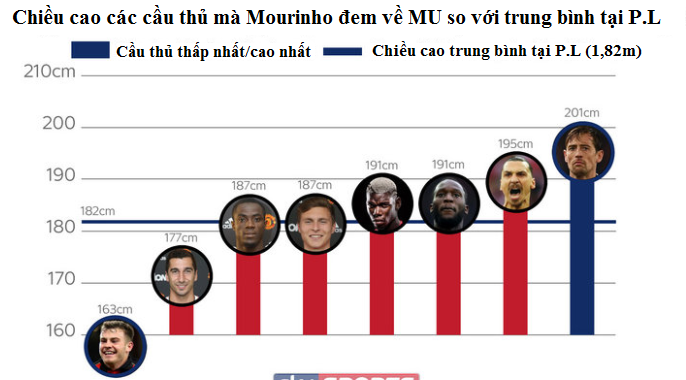 Chiều cao các cầu thủ mà Mourinho đem về Man Utd