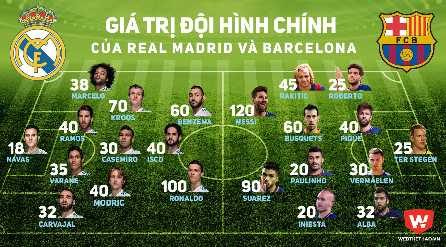 Hình ảnh: Giá trị đội hình chính của Real và Barca