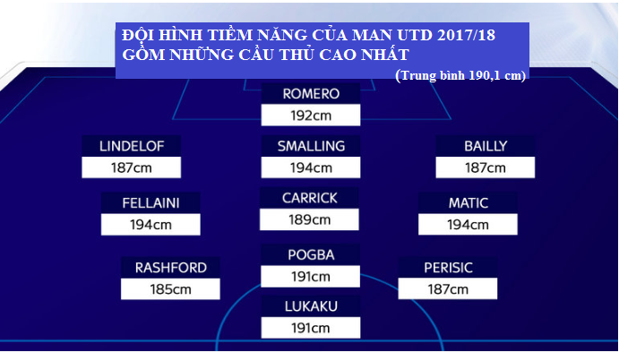 Đội hình tiềm năng của Man Utd 2017/18