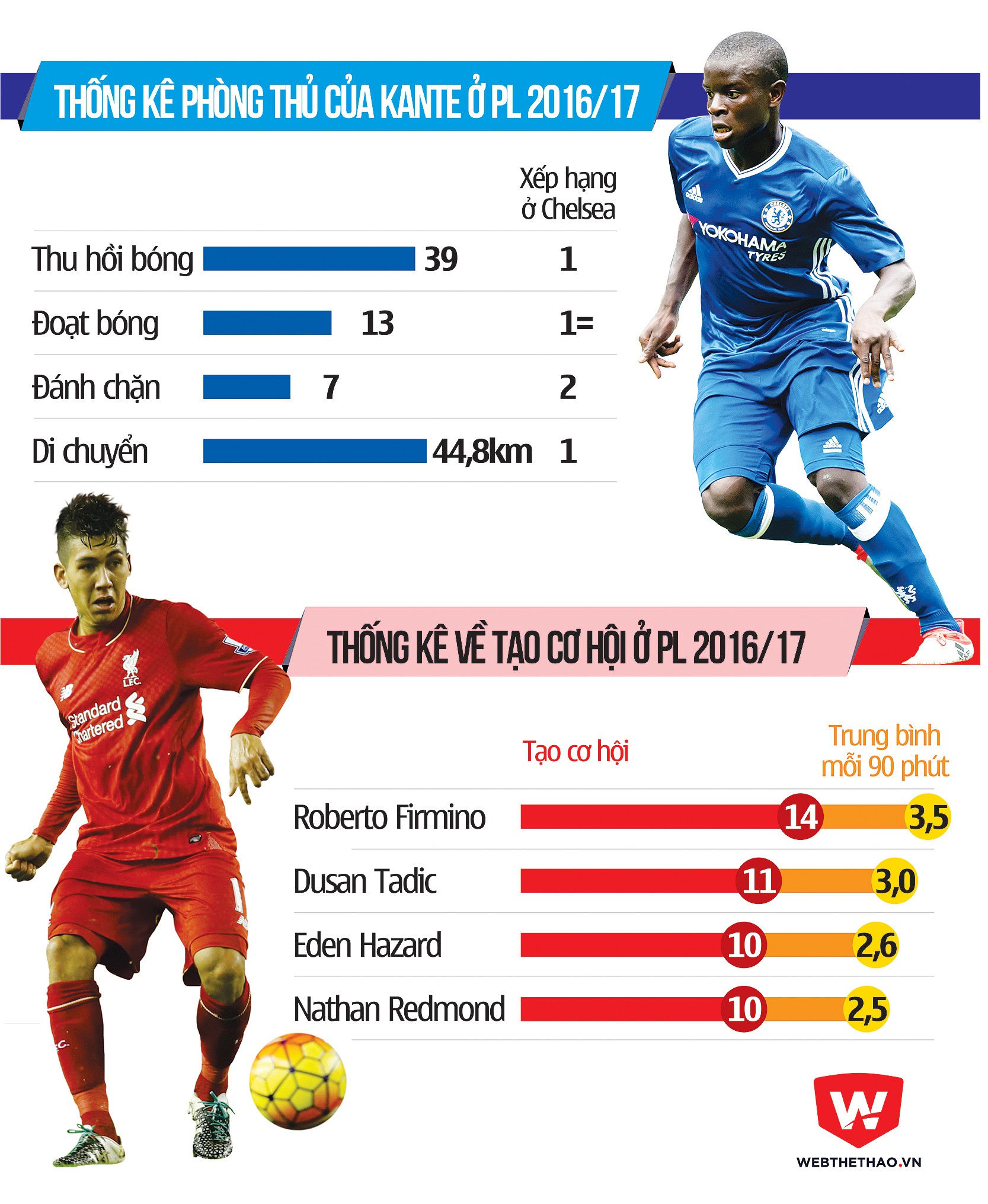 Thống kê về Kante và Firmino